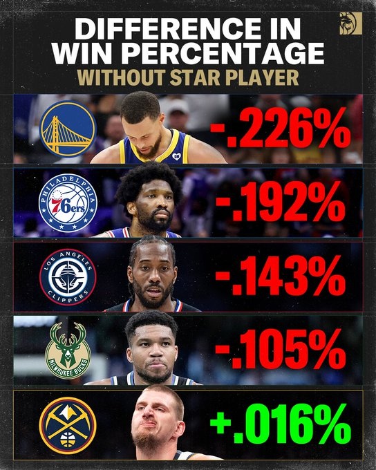世界杯直播客户端下载-勇士无库里胜率降低22.6% 快船无卡降低14.3% 掘金无约提升1.6%