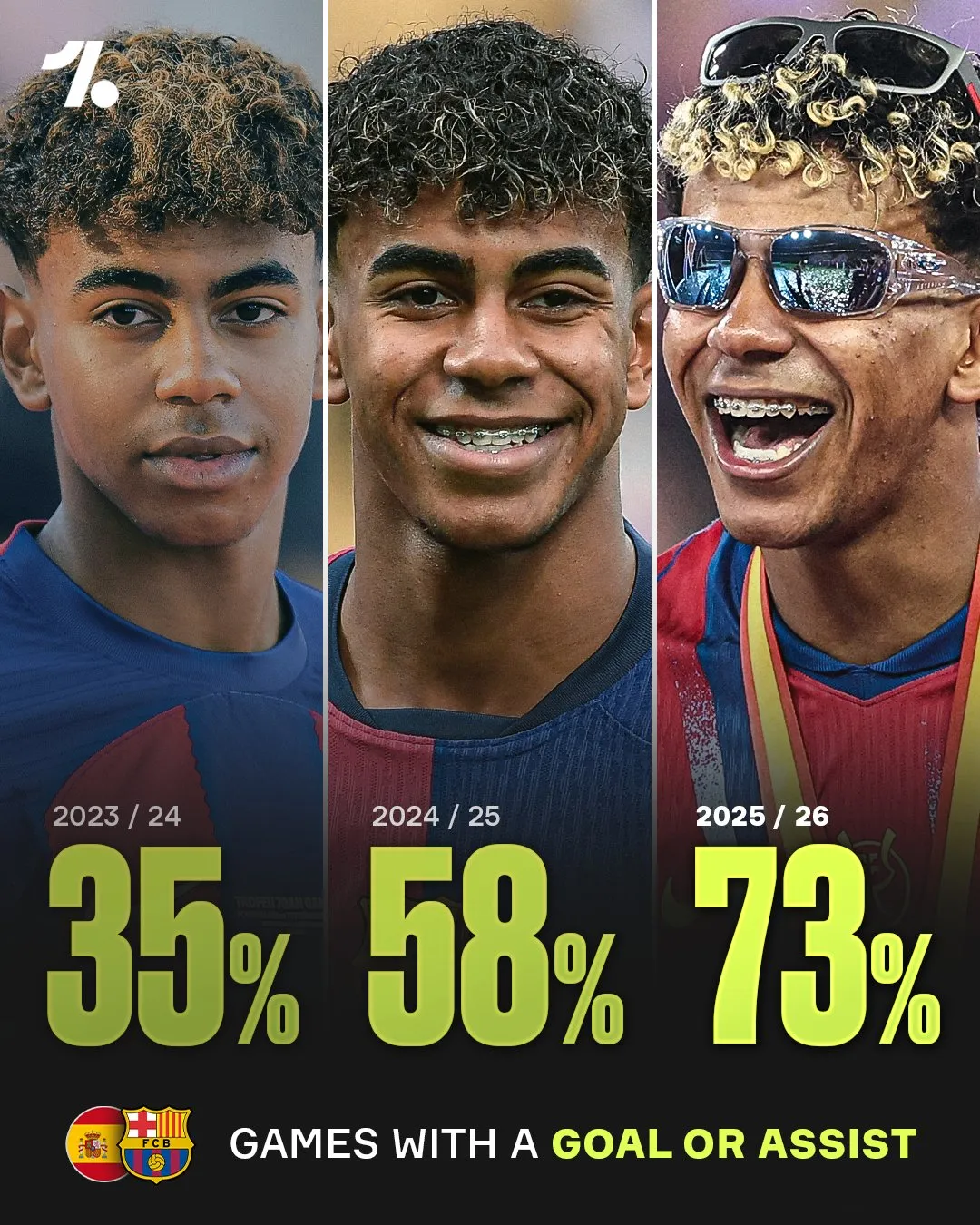 世界杯直播客户端下载-一年比一年强！亚马尔参与进球场次已接近四分之三