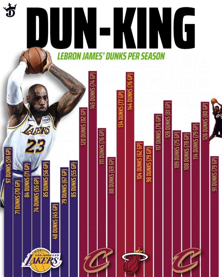 詹姆斯生涯各季扣篮数：本赛季97扣湖人生涯新高 生涯最高为145扣